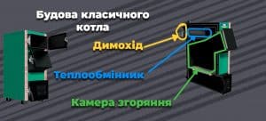 Влаштування твердопаливних котлів