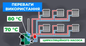 Циркуляційний насос у закритій системі опалення - зображення | kotel-zubr.com