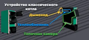 Устройство твердотопливных котлов