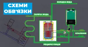 Обв'язка твердопаливного котла з бойлером непрямого нагріву - зображення | kotel-zubr.com