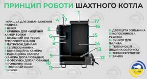 Принцип роботи шахтного котла