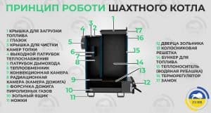 Принцип роботы Шахтного котла